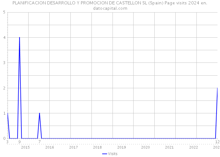 PLANIFICACION DESARROLLO Y PROMOCION DE CASTELLON SL (Spain) Page visits 2024 