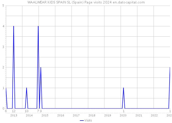 WAALWEAR KIDS SPAIN SL (Spain) Page visits 2024 