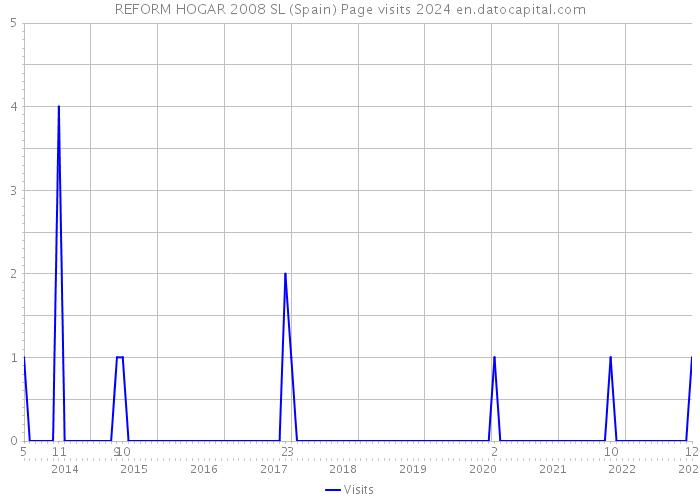 REFORM HOGAR 2008 SL (Spain) Page visits 2024 