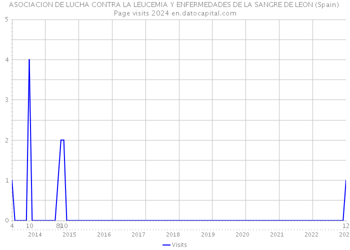 ASOCIACION DE LUCHA CONTRA LA LEUCEMIA Y ENFERMEDADES DE LA SANGRE DE LEON (Spain) Page visits 2024 