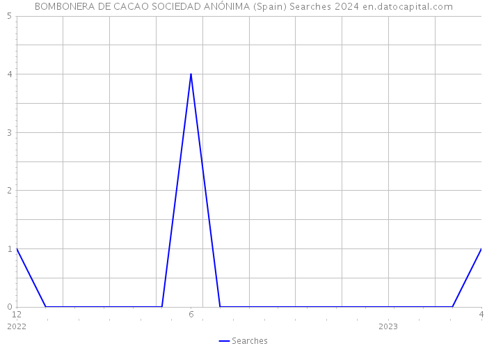 BOMBONERA DE CACAO SOCIEDAD ANÓNIMA (Spain) Searches 2024 