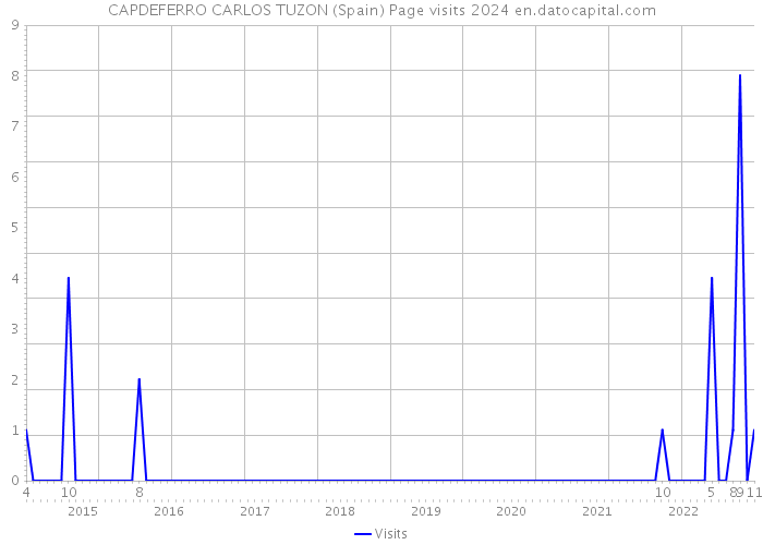 CAPDEFERRO CARLOS TUZON (Spain) Page visits 2024 