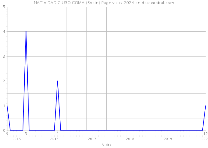 NATIVIDAD CIURO COMA (Spain) Page visits 2024 
