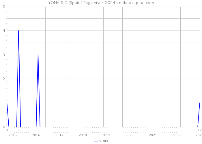 YONA S C (Spain) Page visits 2024 