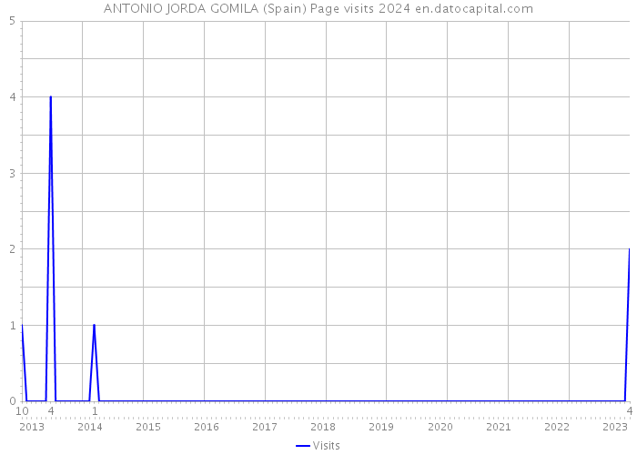 ANTONIO JORDA GOMILA (Spain) Page visits 2024 