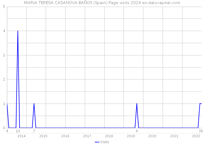 MARIA TERESA CASANOVA BAÑOS (Spain) Page visits 2024 