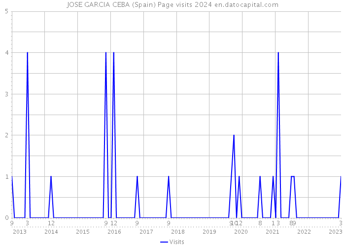 JOSE GARCIA CEBA (Spain) Page visits 2024 
