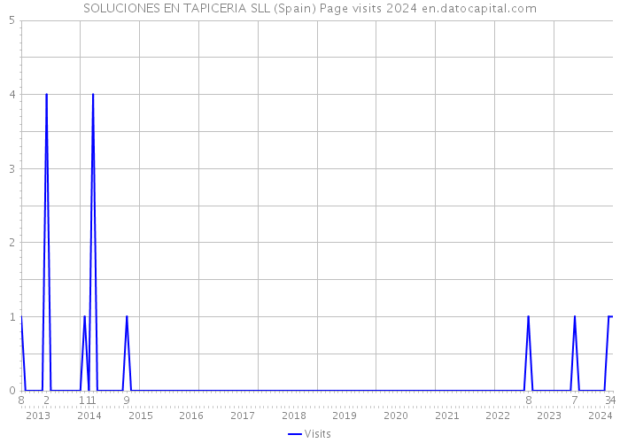 SOLUCIONES EN TAPICERIA SLL (Spain) Page visits 2024 