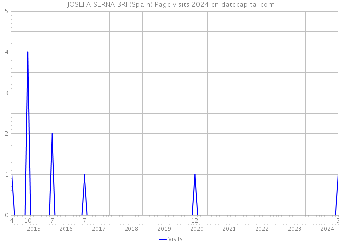JOSEFA SERNA BRI (Spain) Page visits 2024 