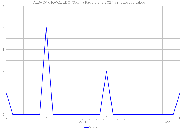 ALBACAR JORGE EDO (Spain) Page visits 2024 