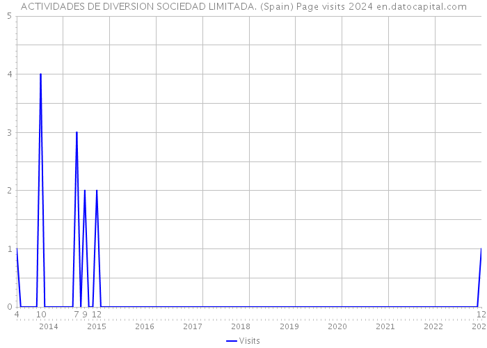 ACTIVIDADES DE DIVERSION SOCIEDAD LIMITADA. (Spain) Page visits 2024 