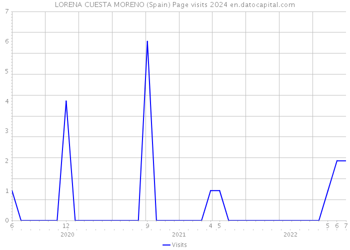 LORENA CUESTA MORENO (Spain) Page visits 2024 