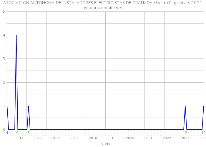 ASOCIACION AUTONOMA DE INSTALADORES ELECTRICISTAS DE GRANADA (Spain) Page visits 2024 