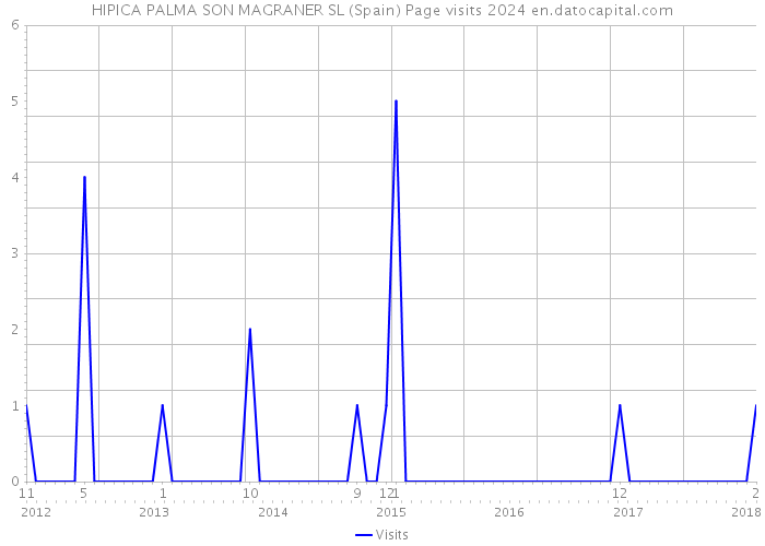 HIPICA PALMA SON MAGRANER SL (Spain) Page visits 2024 