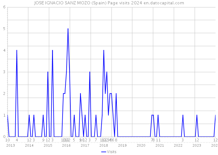 JOSE IGNACIO SANZ MOZO (Spain) Page visits 2024 