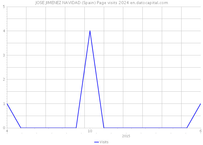 JOSE JIMENEZ NAVIDAD (Spain) Page visits 2024 