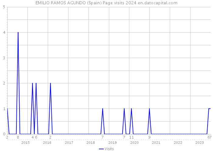 EMILIO RAMOS AGUNDO (Spain) Page visits 2024 