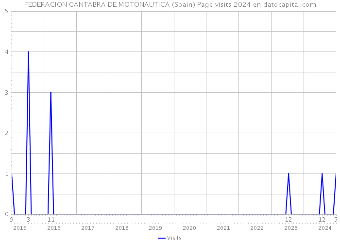 FEDERACION CANTABRA DE MOTONAUTICA (Spain) Page visits 2024 