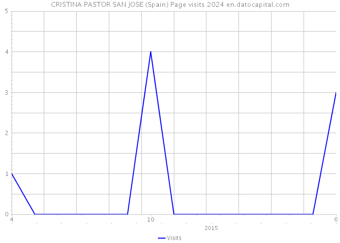 CRISTINA PASTOR SAN JOSE (Spain) Page visits 2024 