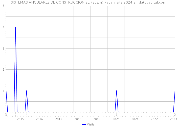 SISTEMAS ANGULARES DE CONSTRUCCION SL. (Spain) Page visits 2024 