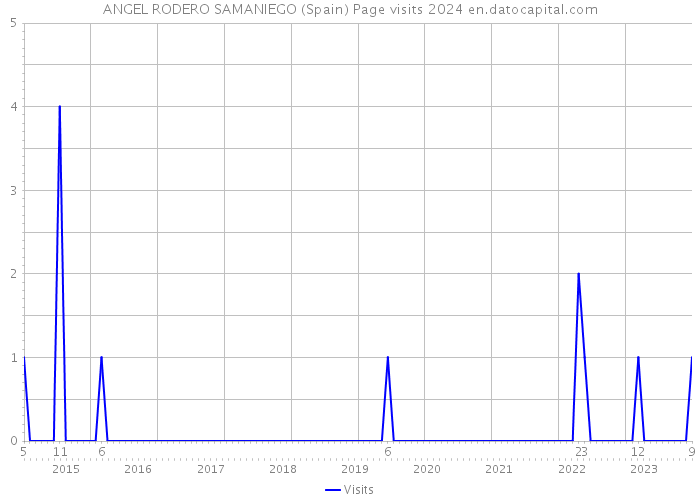 ANGEL RODERO SAMANIEGO (Spain) Page visits 2024 