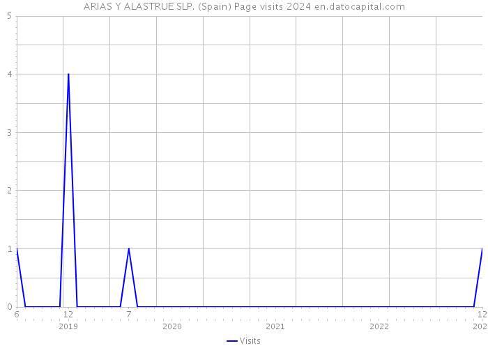 ARIAS Y ALASTRUE SLP. (Spain) Page visits 2024 