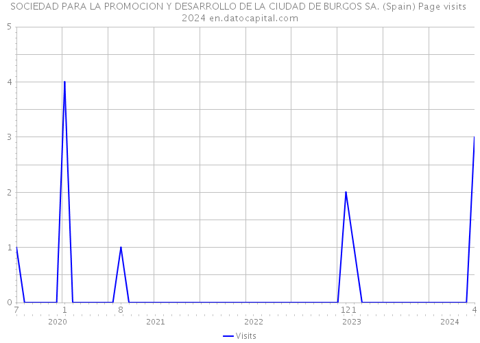 SOCIEDAD PARA LA PROMOCION Y DESARROLLO DE LA CIUDAD DE BURGOS SA. (Spain) Page visits 2024 