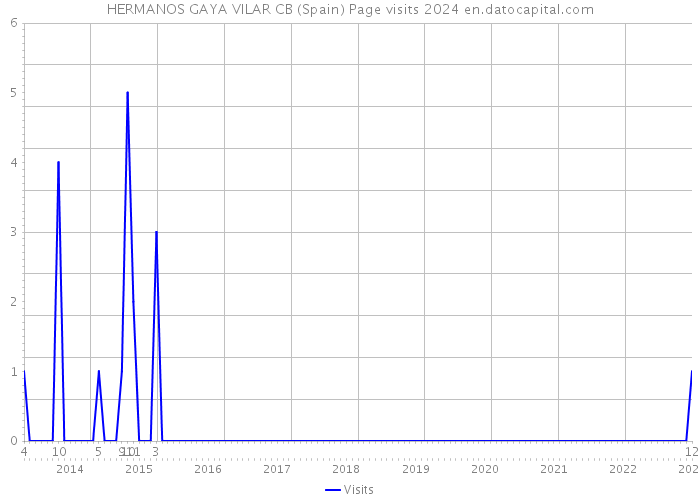 HERMANOS GAYA VILAR CB (Spain) Page visits 2024 
