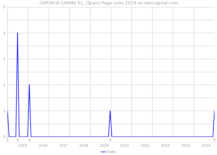 GARON & GARMA S.L. (Spain) Page visits 2024 