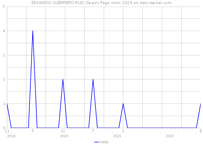 EDUARDO GUERRERO RUIZ (Spain) Page visits 2024 