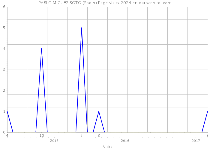 PABLO MIGUEZ SOTO (Spain) Page visits 2024 