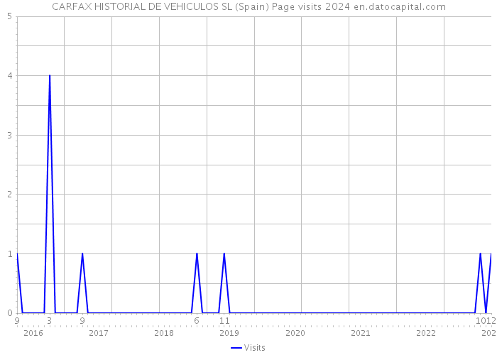 CARFAX HISTORIAL DE VEHICULOS SL (Spain) Page visits 2024 
