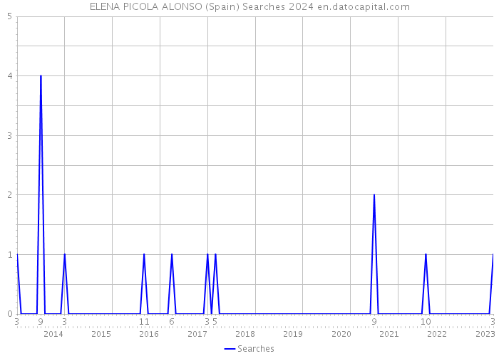 ELENA PICOLA ALONSO (Spain) Searches 2024 