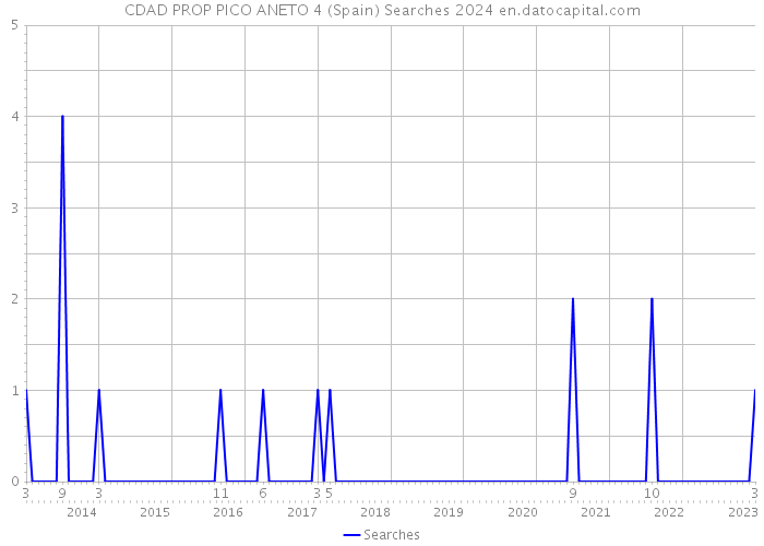 CDAD PROP PICO ANETO 4 (Spain) Searches 2024 