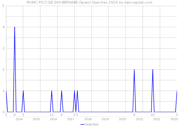 MVMC PICO DE SAN BERNABE (Spain) Searches 2024 