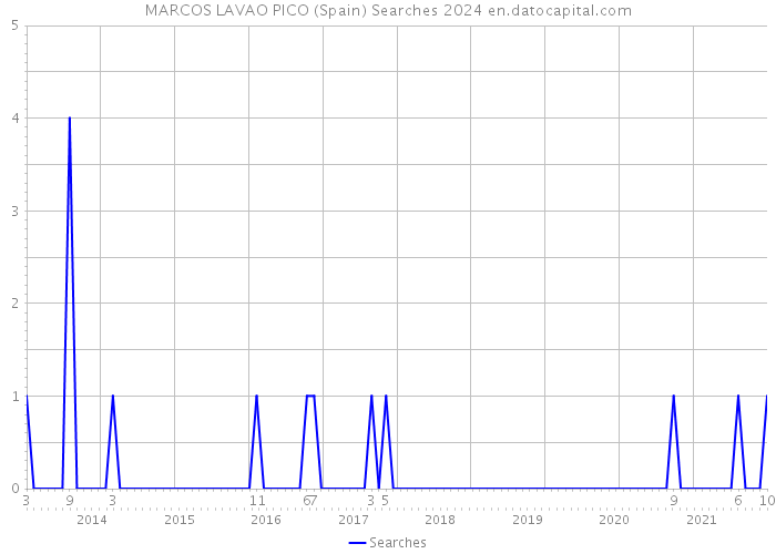 MARCOS LAVAO PICO (Spain) Searches 2024 