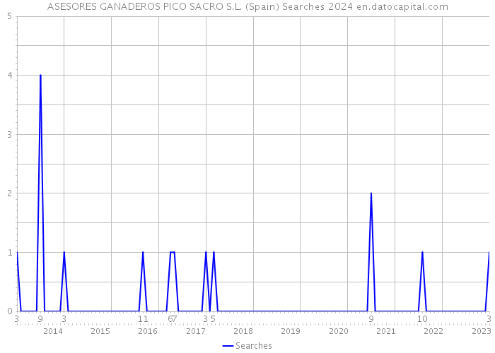 ASESORES GANADEROS PICO SACRO S.L. (Spain) Searches 2024 