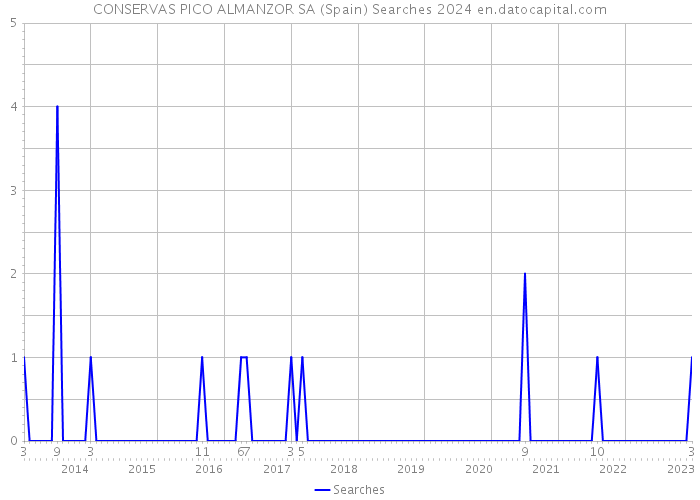 CONSERVAS PICO ALMANZOR SA (Spain) Searches 2024 