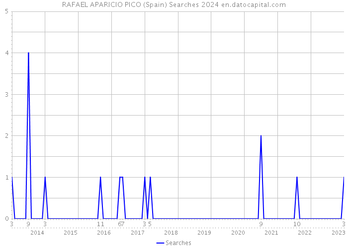 RAFAEL APARICIO PICO (Spain) Searches 2024 