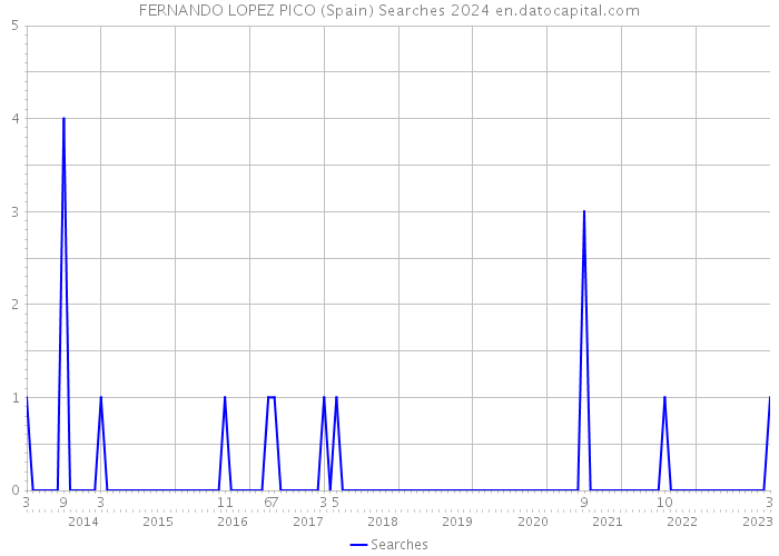 FERNANDO LOPEZ PICO (Spain) Searches 2024 