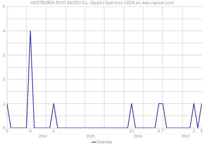 HOSTELERIA PICO SACRO S.L. (Spain) Searches 2024 