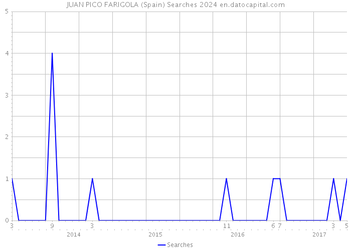 JUAN PICO FARIGOLA (Spain) Searches 2024 