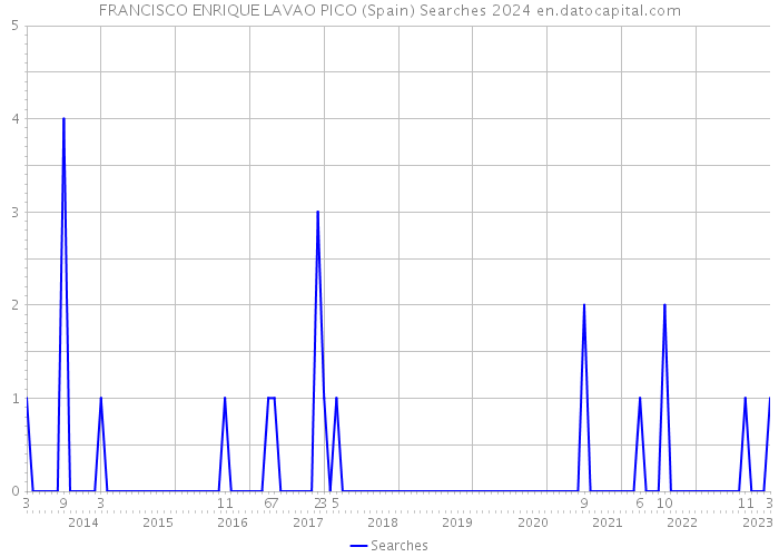FRANCISCO ENRIQUE LAVAO PICO (Spain) Searches 2024 