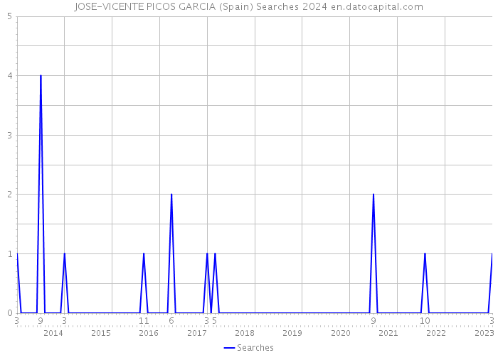 JOSE-VICENTE PICOS GARCIA (Spain) Searches 2024 