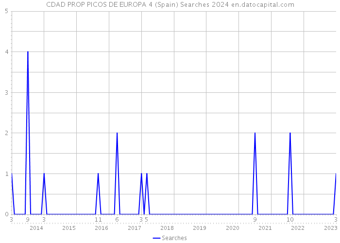 CDAD PROP PICOS DE EUROPA 4 (Spain) Searches 2024 