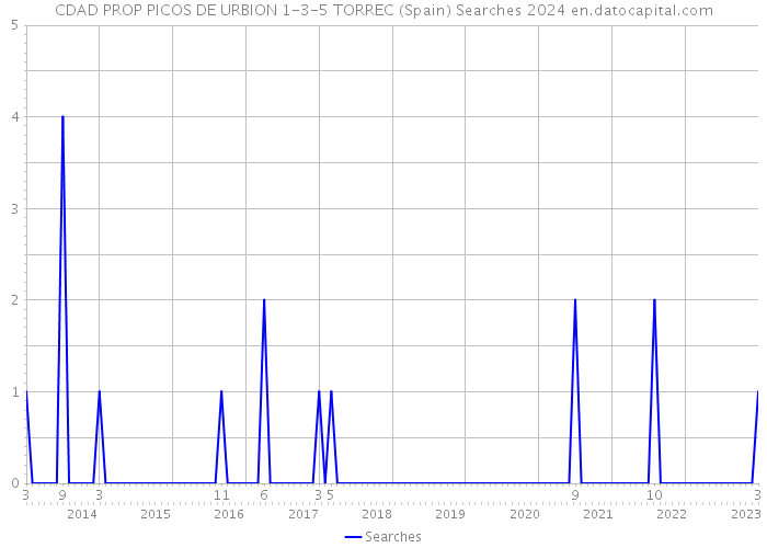 CDAD PROP PICOS DE URBION 1-3-5 TORREC (Spain) Searches 2024 