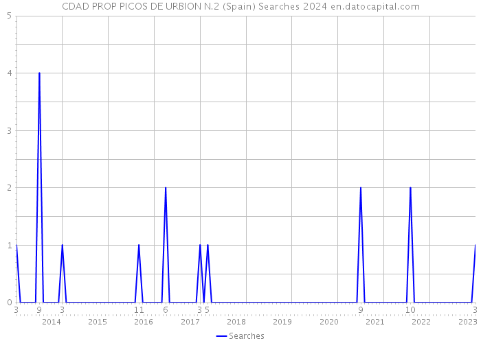 CDAD PROP PICOS DE URBION N.2 (Spain) Searches 2024 