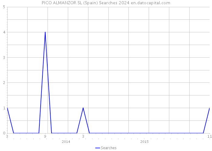 PICO ALMANZOR SL (Spain) Searches 2024 