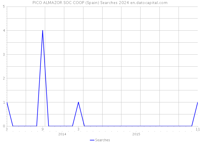 PICO ALMAZOR SOC COOP (Spain) Searches 2024 