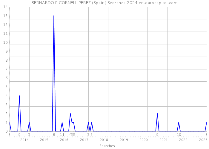 BERNARDO PICORNELL PEREZ (Spain) Searches 2024 